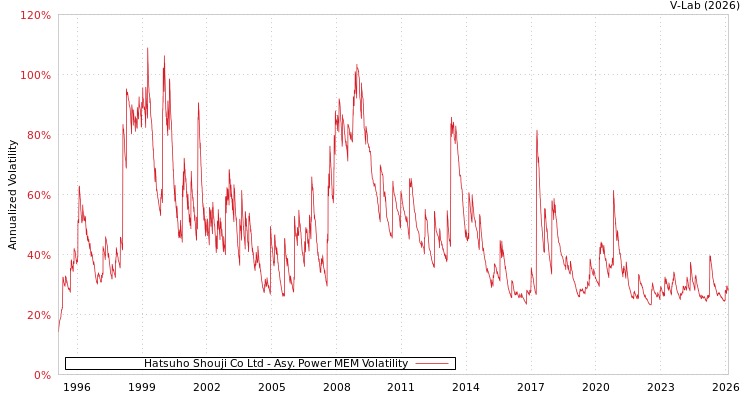 graph of Hatsuho Shouji Co Ltd APMEM