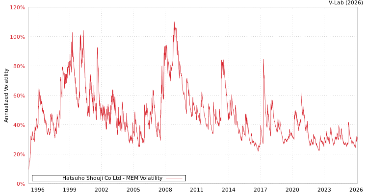 graph of Hatsuho Shouji Co Ltd MEM
