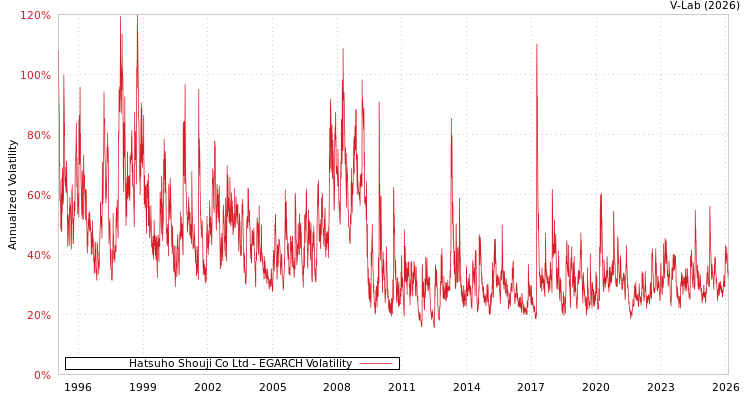 graph of Hatsuho Shouji Co Ltd EGARCH