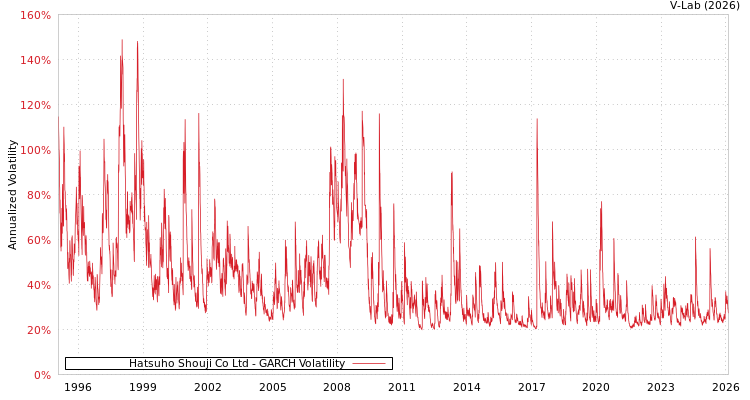 graph of Hatsuho Shouji Co Ltd GARCH