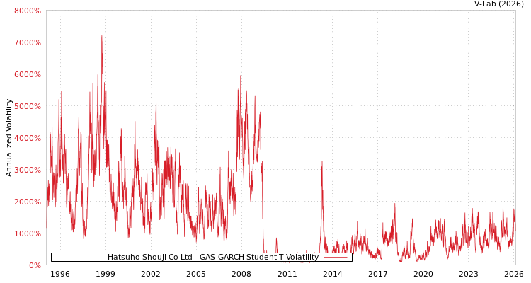 graph of Hatsuho Shouji Co Ltd GAS-GARCH-T
