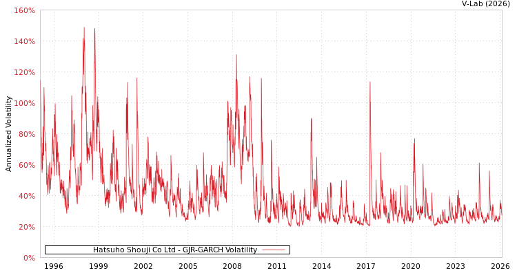 graph of Hatsuho Shouji Co Ltd GJR-GARCH