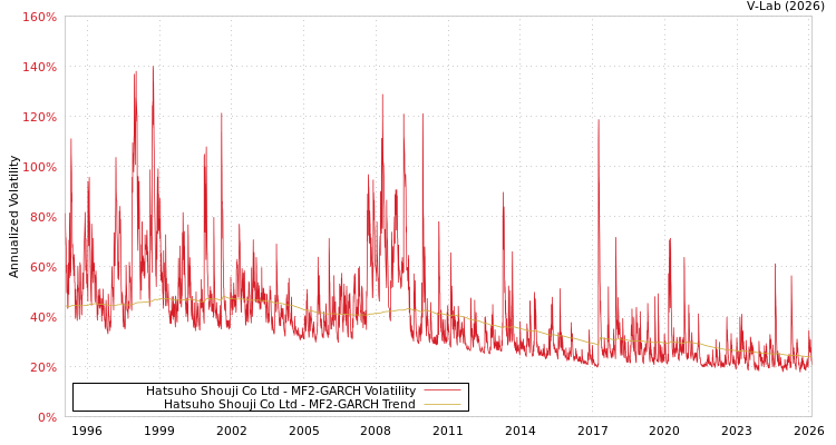 graph of Hatsuho Shouji Co Ltd MF2-GARCH