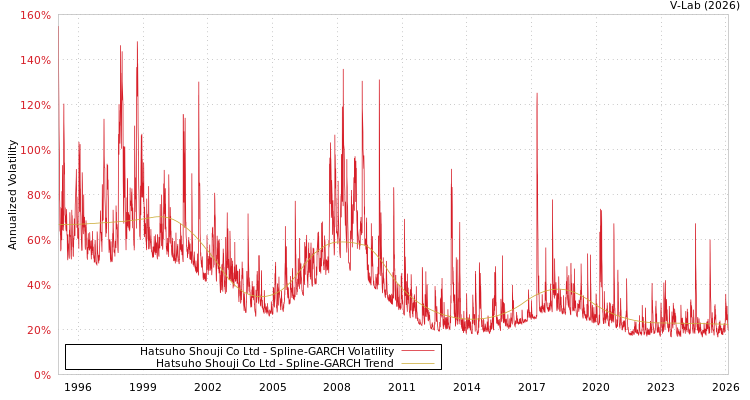 graph of Hatsuho Shouji Co Ltd SGARCH