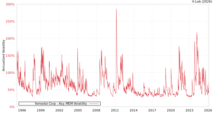 graph of Yamadai Corp AMEM