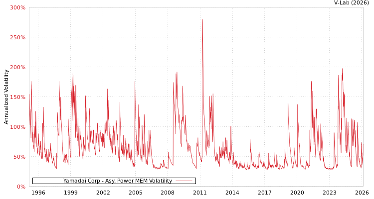 graph of Yamadai Corp APMEM