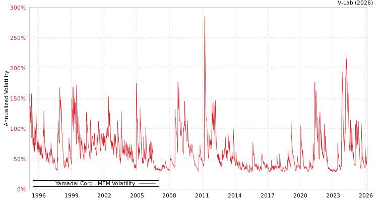 graph of Yamadai Corp MEM