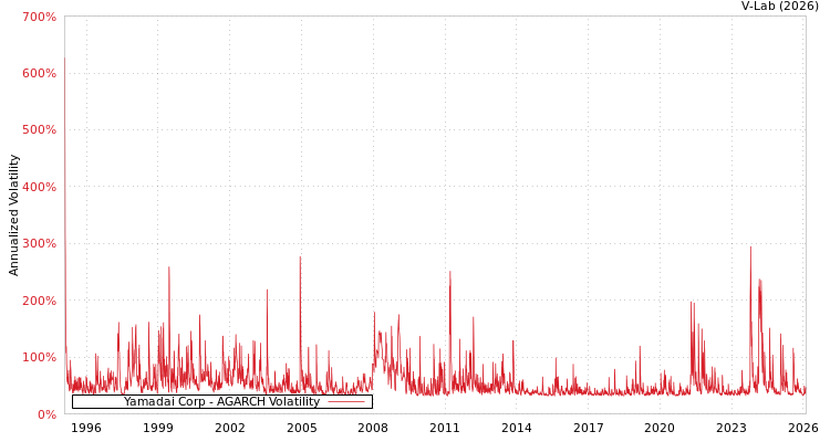 graph of Yamadai Corp AGARCH