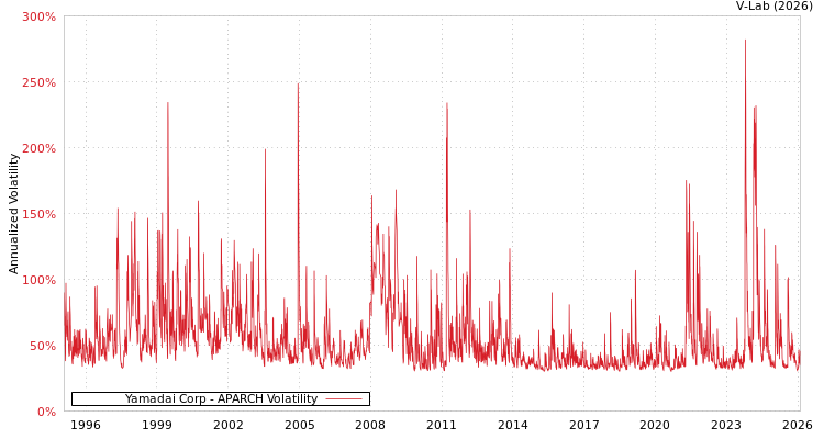 graph of Yamadai Corp APARCH