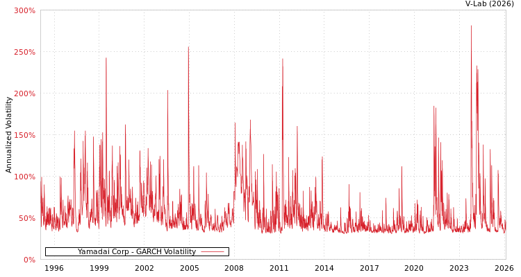 graph of Yamadai Corp GARCH