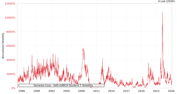 graph of Yamadai Corp GAS-GARCH-T