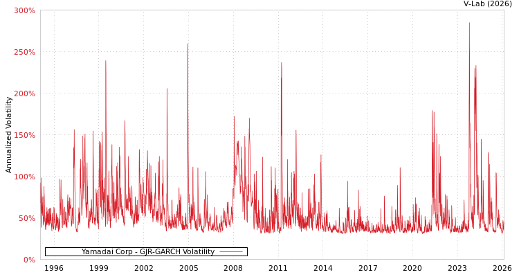 graph of Yamadai Corp GJR-GARCH