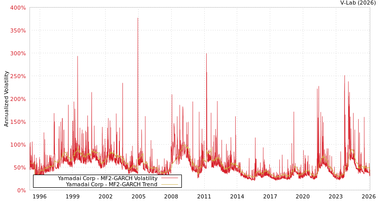 graph of Yamadai Corp MF2-GARCH