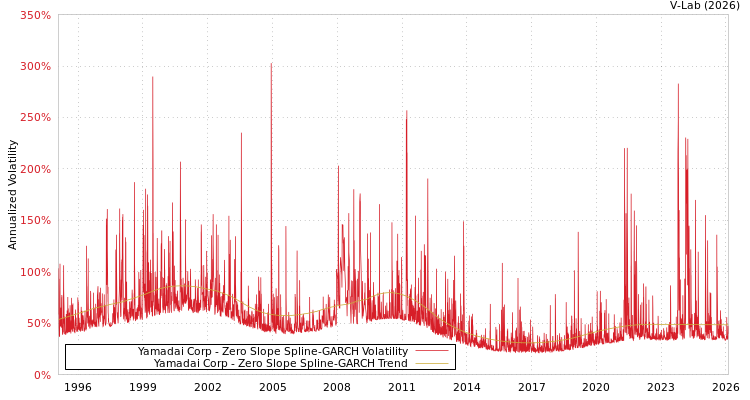 graph of Yamadai Corp S0GARCH