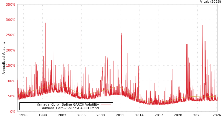graph of Yamadai Corp SGARCH
