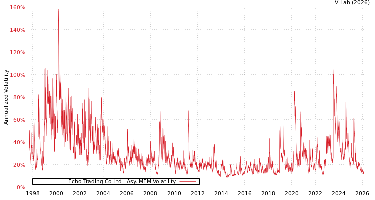 graph of Echo Trading Co Ltd AMEM