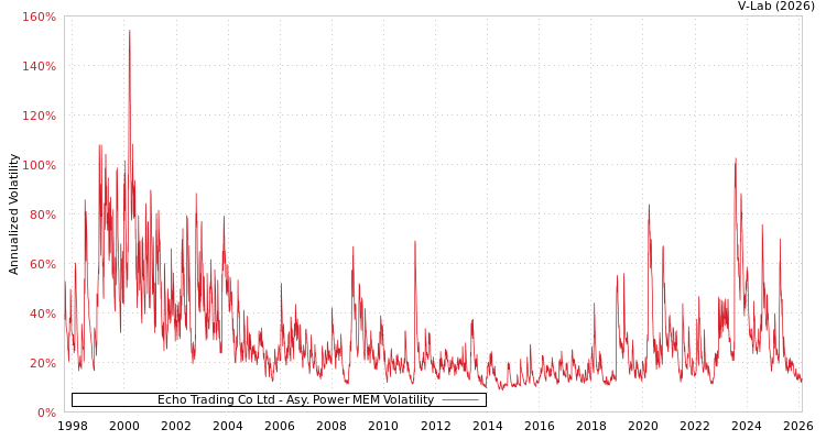 graph of Echo Trading Co Ltd APMEM