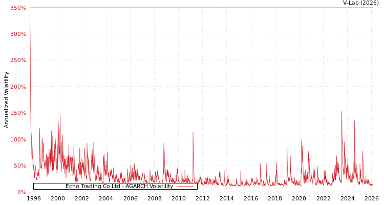 graph of Echo Trading Co Ltd AGARCH