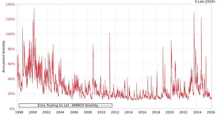 graph of Echo Trading Co Ltd APARCH