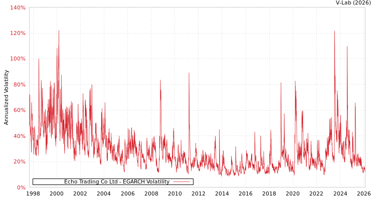 graph of Echo Trading Co Ltd EGARCH