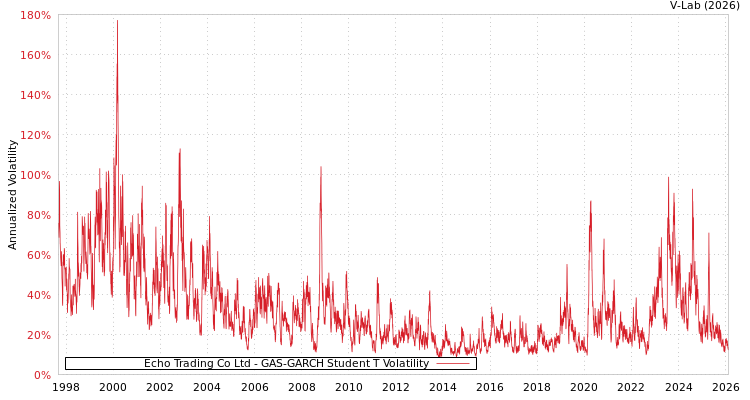 graph of Echo Trading Co Ltd GAS-GARCH-T
