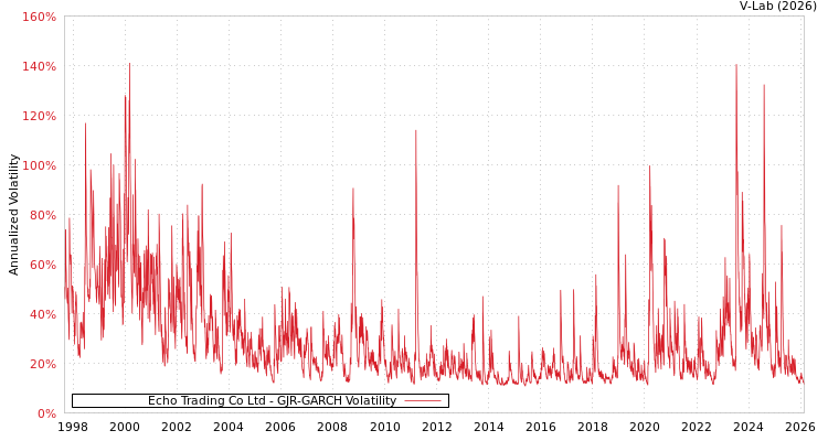 graph of Echo Trading Co Ltd GJR-GARCH