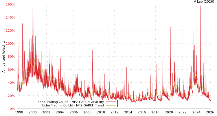 graph of Echo Trading Co Ltd MF2-GARCH