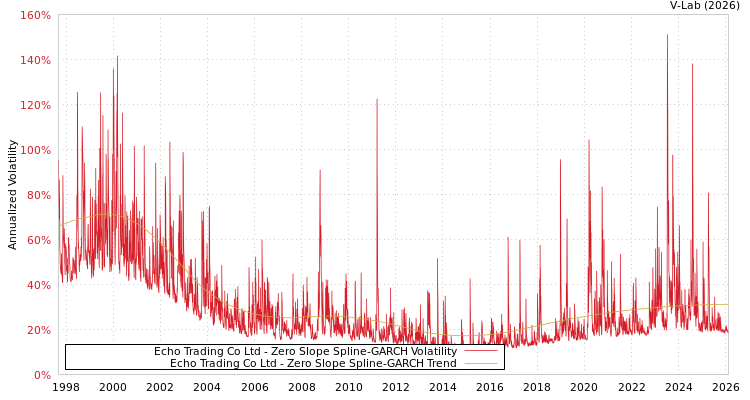 graph of Echo Trading Co Ltd S0GARCH