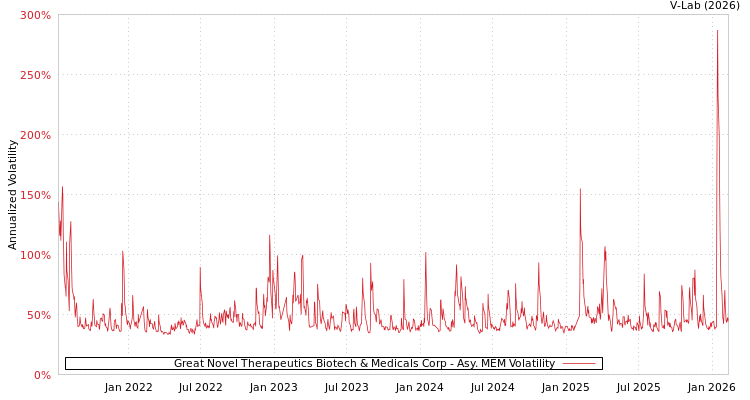 graph of Great Novel Therapeutics Biotech & Medicals Corp AMEM