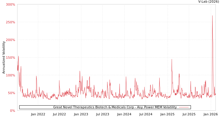 graph of Great Novel Therapeutics Biotech & Medicals Corp APMEM