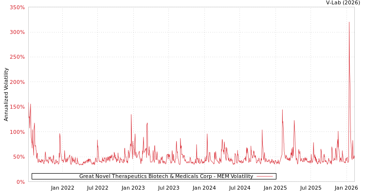 graph of Great Novel Therapeutics Biotech & Medicals Corp MEM