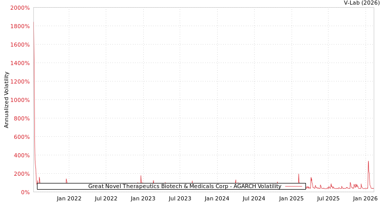 graph of Great Novel Therapeutics Biotech & Medicals Corp AGARCH