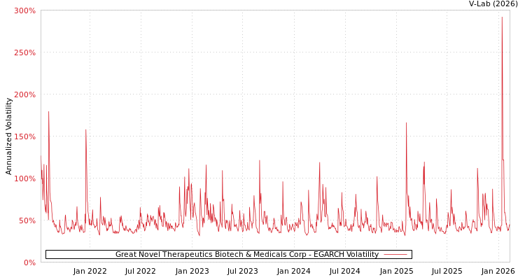 graph of Great Novel Therapeutics Biotech & Medicals Corp EGARCH