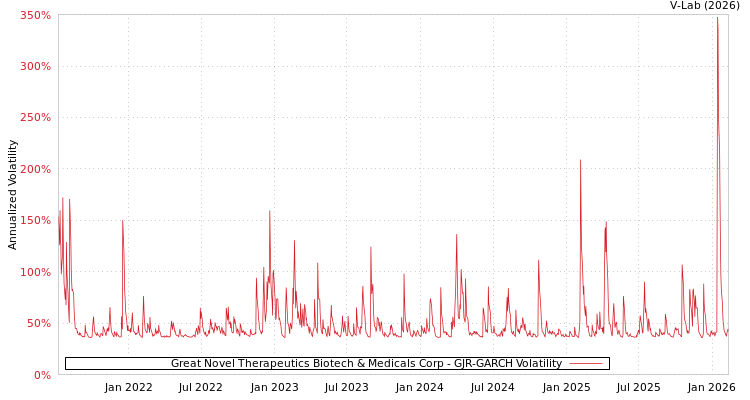 graph of Great Novel Therapeutics Biotech & Medicals Corp GJR-GARCH