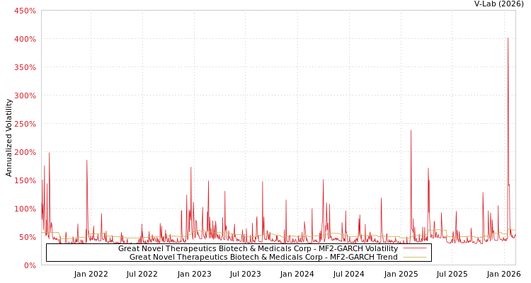 graph of Great Novel Therapeutics Biotech & Medicals Corp MF2-GARCH