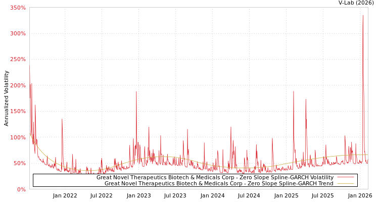 graph of Great Novel Therapeutics Biotech & Medicals Corp S0GARCH