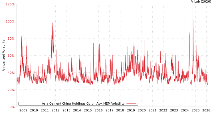 graph of Asia Cement China Holdings Corp AMEM