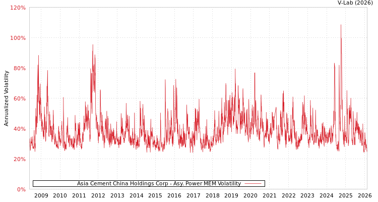graph of Asia Cement China Holdings Corp APMEM