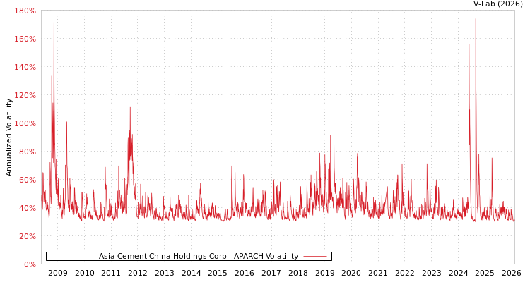 graph of Asia Cement China Holdings Corp APARCH