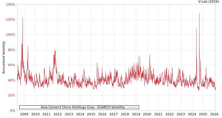 graph of Asia Cement China Holdings Corp EGARCH