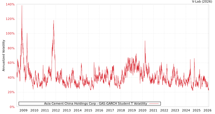 graph of Asia Cement China Holdings Corp GAS-GARCH-T