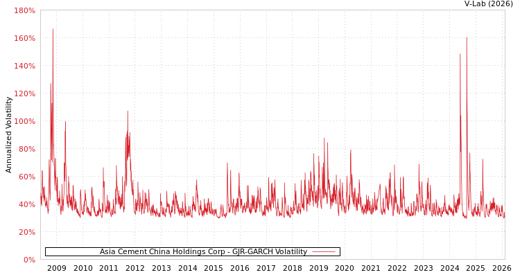 graph of Asia Cement China Holdings Corp GJR-GARCH
