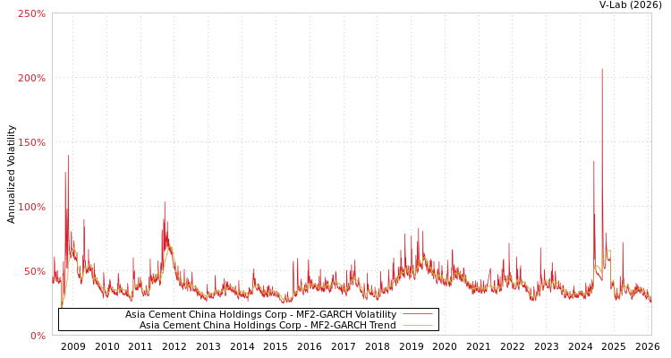 graph of Asia Cement China Holdings Corp MF2-GARCH