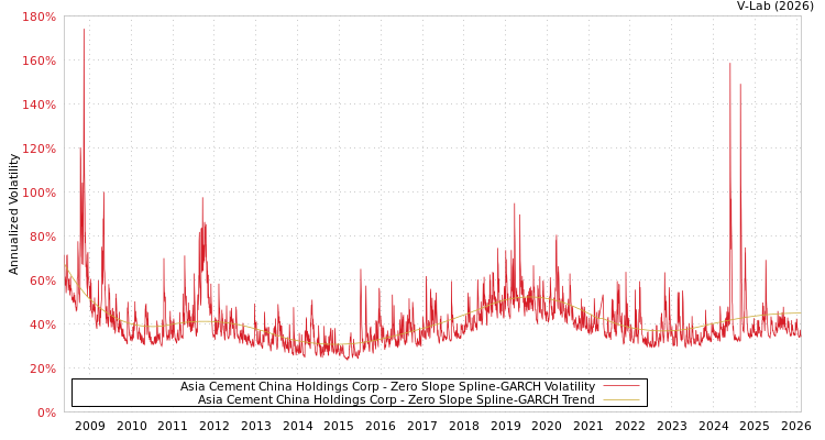 graph of Asia Cement China Holdings Corp S0GARCH