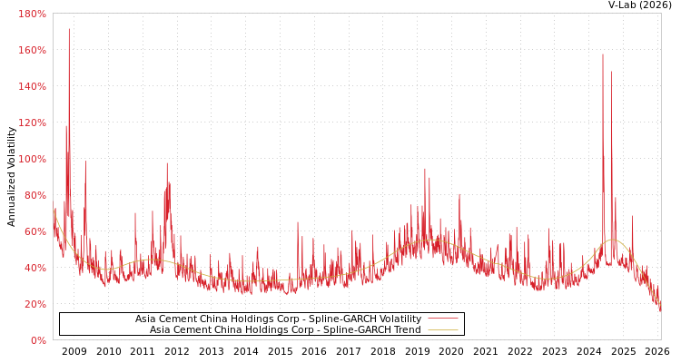 graph of Asia Cement China Holdings Corp SGARCH