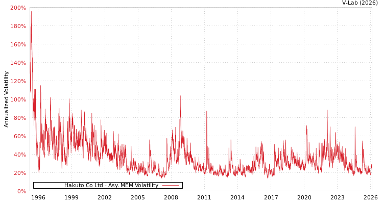 graph of Hakuto Co Ltd AMEM