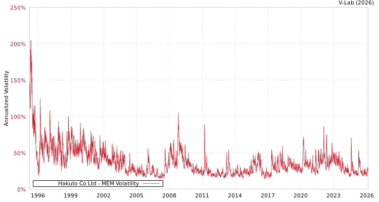 graph of Hakuto Co Ltd MEM