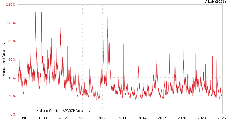 graph of Hakuto Co Ltd APARCH