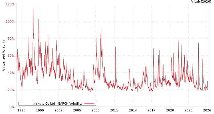 graph of Hakuto Co Ltd GARCH