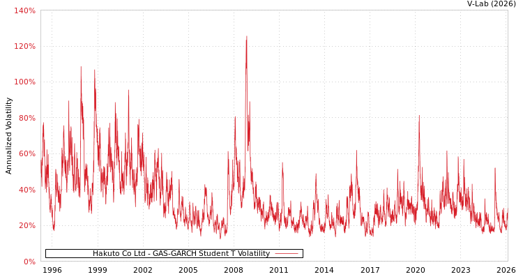 graph of Hakuto Co Ltd GAS-GARCH-T